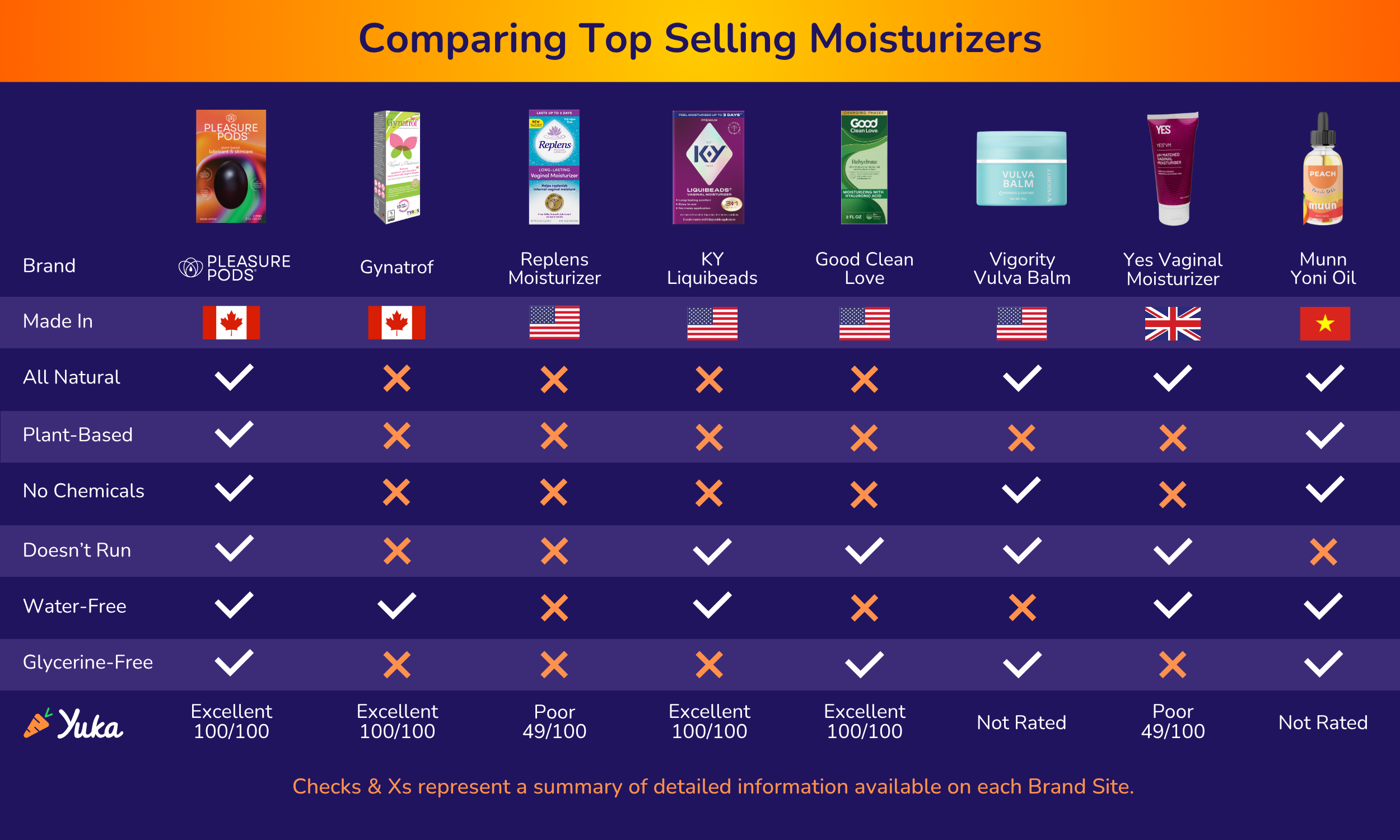 Vaginal moisturizers Comparing Pleasure Pods to top selling vaginal moisturizers