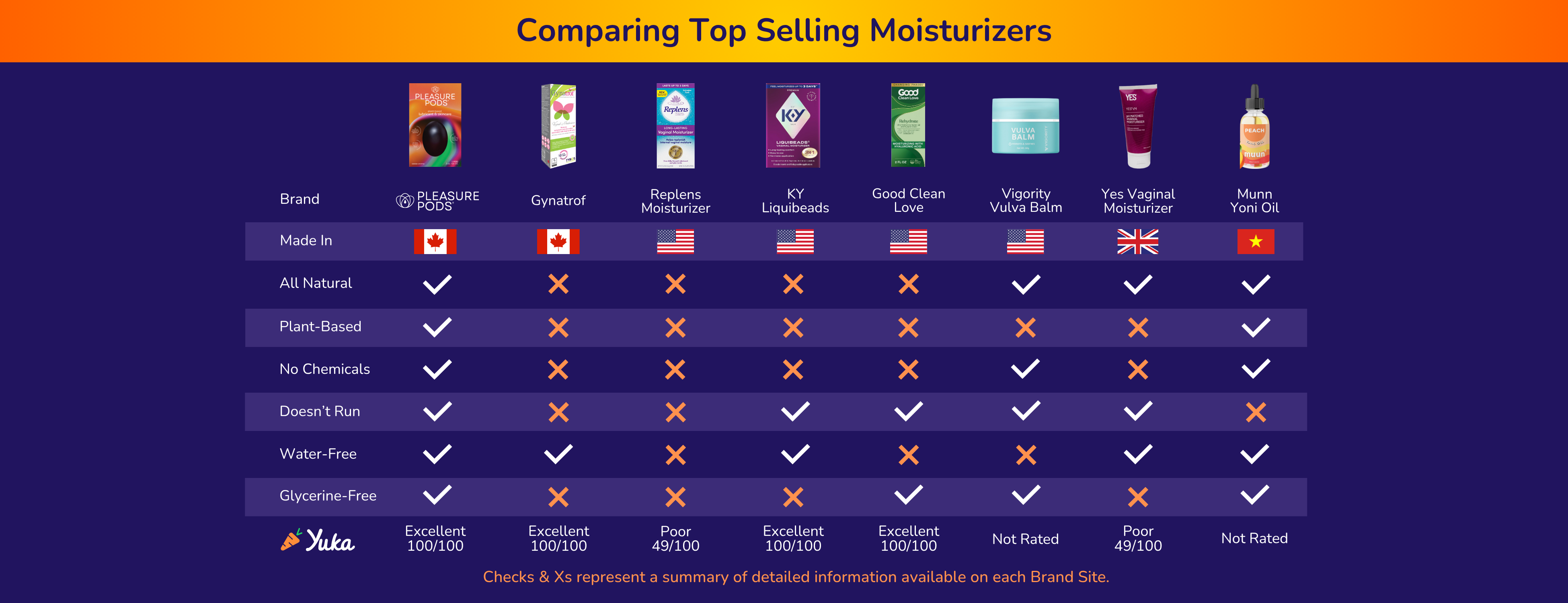 Vaginal moisturizers Comparing Pleasure Pods to top selling vaginal moisturizers